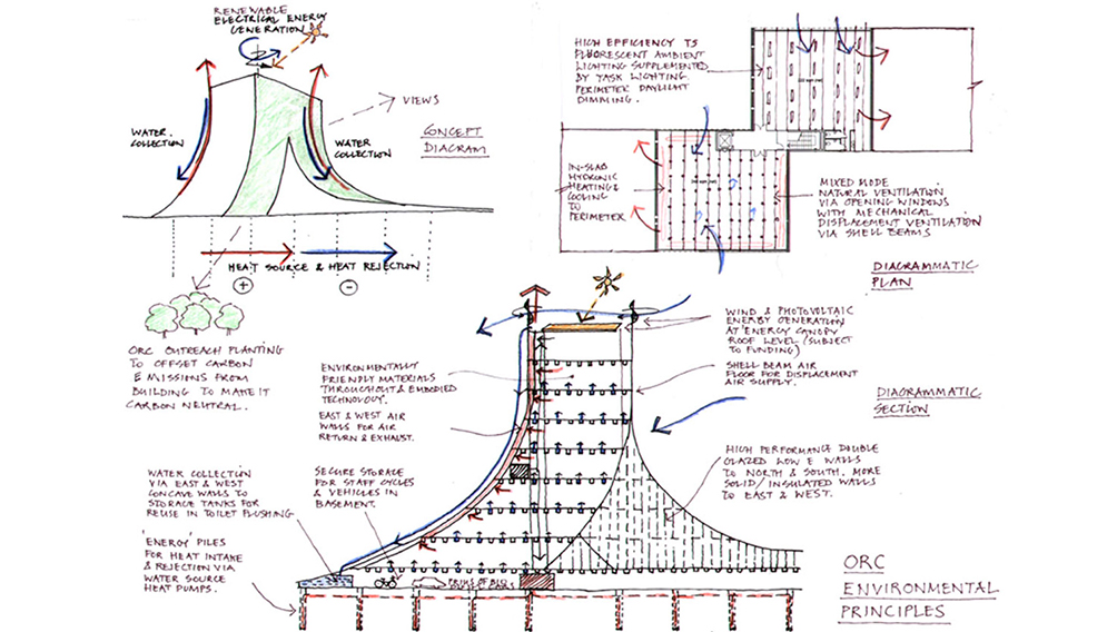 concept diagram environmental principles